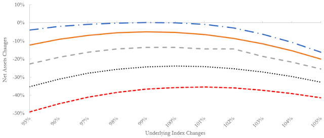 A figure showing a line graph demonstrating LJM fund sensitivity to index levels and changes in implied volatility.