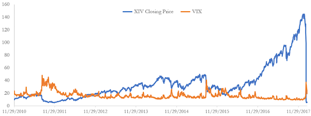 A figure showing a line graph demonstrating the price of VIX compared to the closing price of XIV from 2010 to 2017.