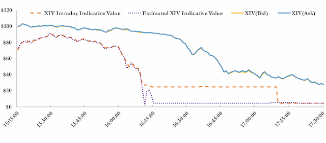 A figure showing a line graph demonstrating various values of the XIV index.