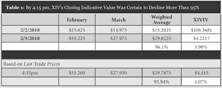 A figure showing a table demonstrating XIV's closing indicative value was certain to decline more than 95%.