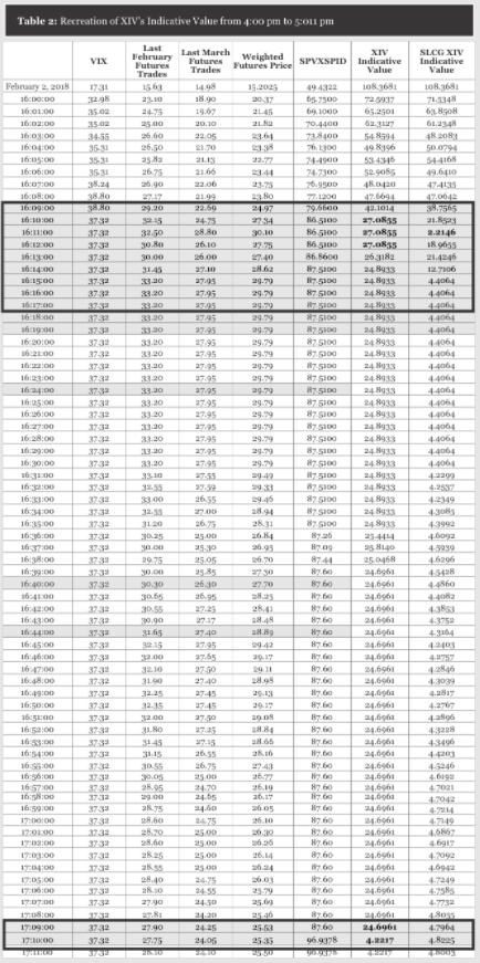 A figure showing a table demonstrating the recreation of XIV's indicative value from 4:00pm to 5:01pm.