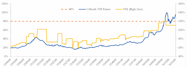 A figure showing a line graph demonstrating XIV bid and ask quotes with Credit Suisse's reported Intraday Indicative Values and corrected Intraday Indicative Values based on the latest trade prices in the relevant futures contracts.