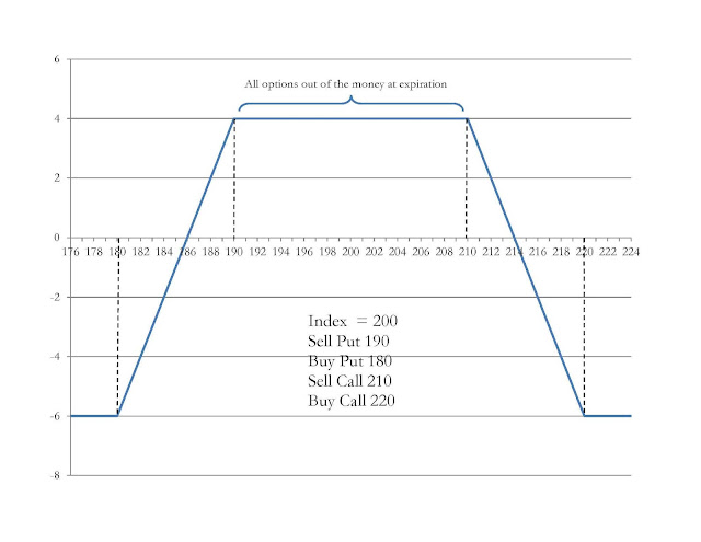 A figure showing a line graph demonstrating The Iron Condor strategy option.