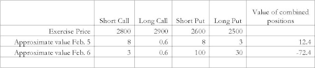 A figure showing a table demonstrating the value of an Iron Condor option by combining multiple other options.
