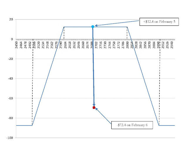 A figure showing a line graph demonstrating the Iron Condor strategy described by the previous table.