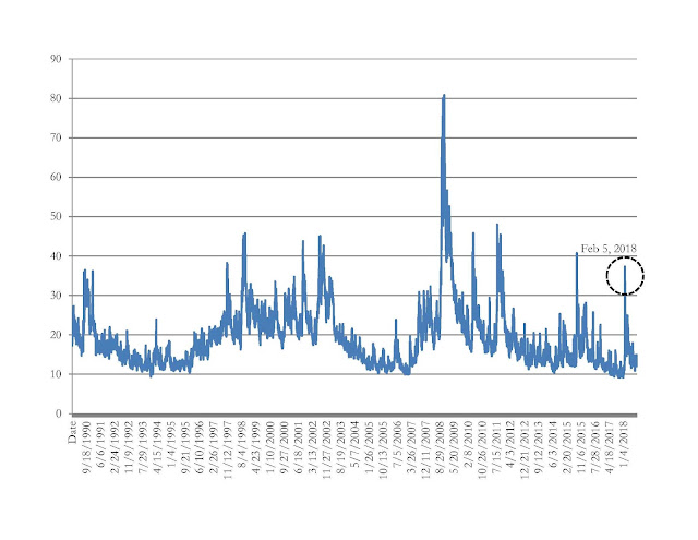 A figure showing a line graph demonstrating the price of the VIX index from 1990 to 2018.