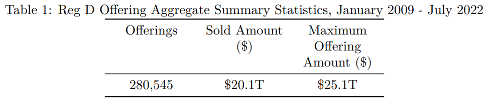 A table showing Reg D offering aggregate summary statistics from Jaunary 2009 to July 2022.