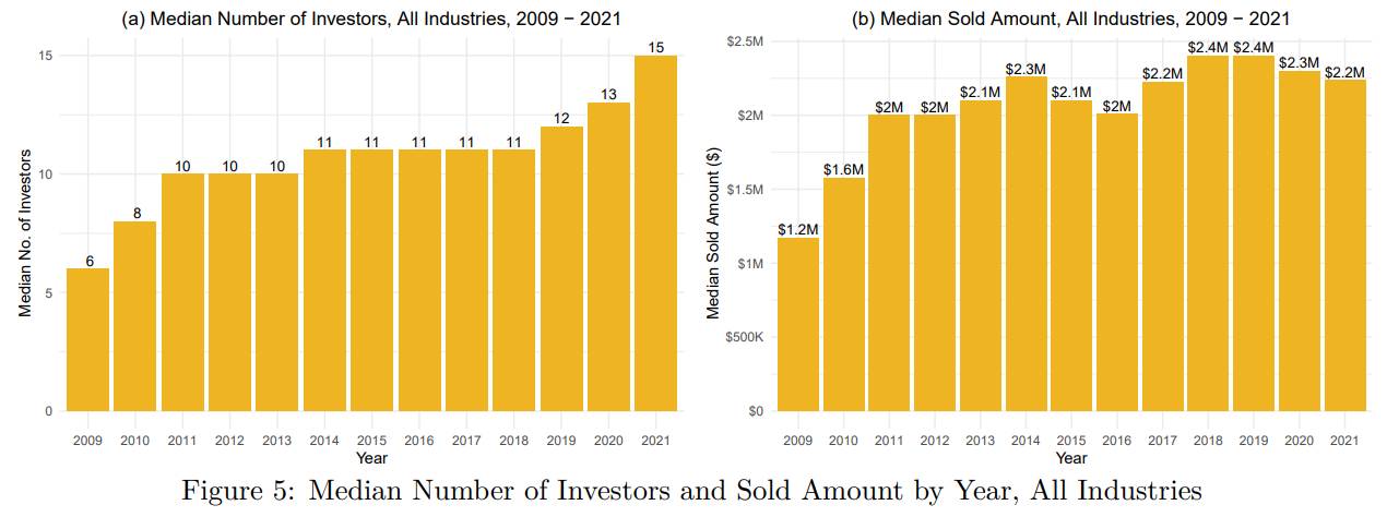 A figure of two bar graphs showing the median number of investors and sold amount by year for all industries.