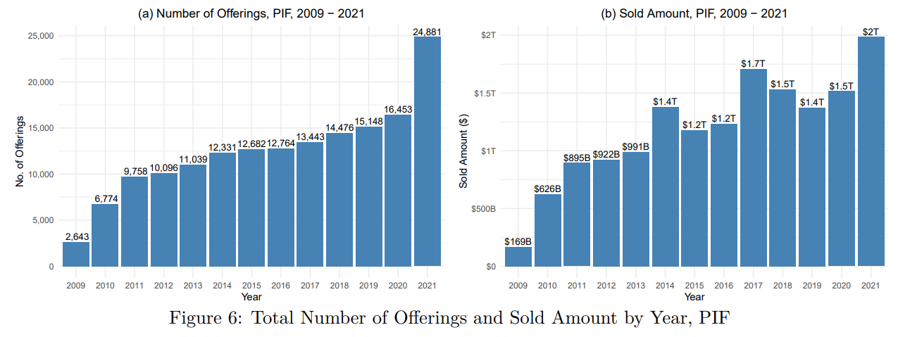 A figure of two bar graphs showing the total number of offerings and sold amount by year for pooled investment funds.