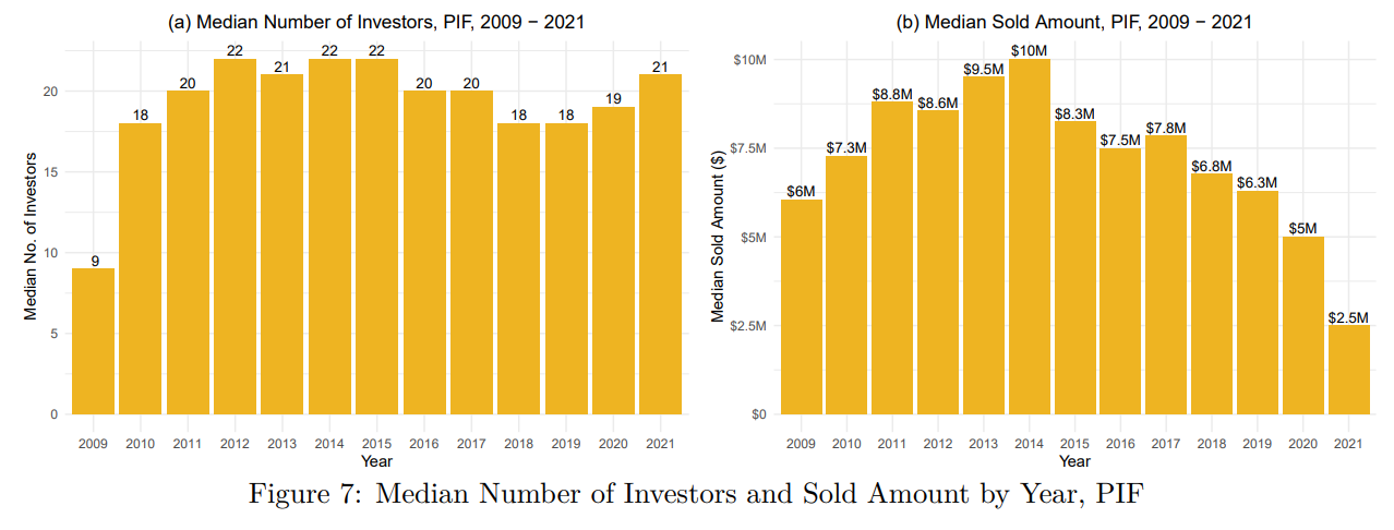 A figure of two bar graphs showing the median number of investors and sold amount by year for pooled investment funds.