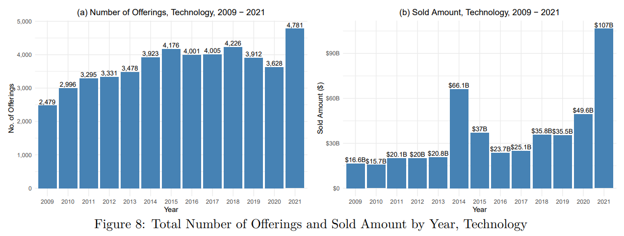 A figure of two bar graphs showing the total number of offerings and sold amount by year for technology.