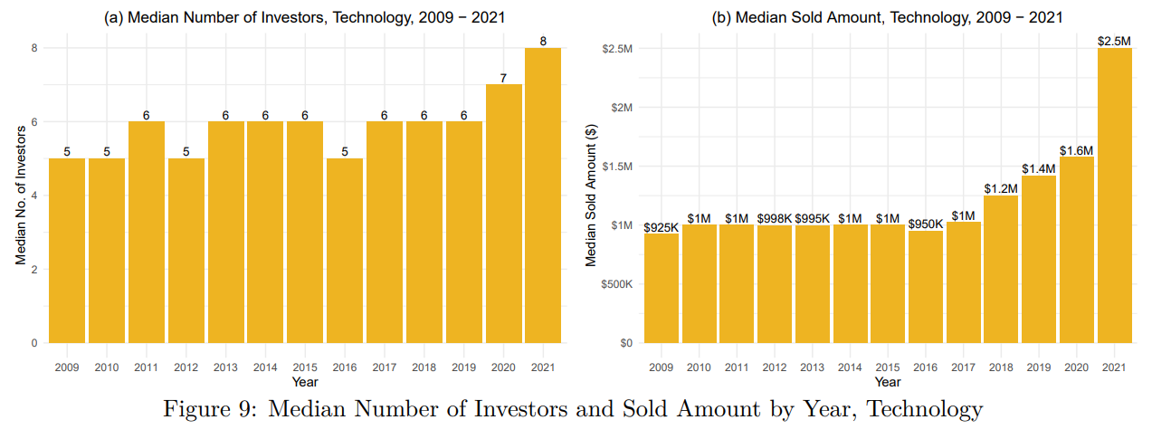A figure of two bar graphs showing the median number of investors and sold amount by year for technology.