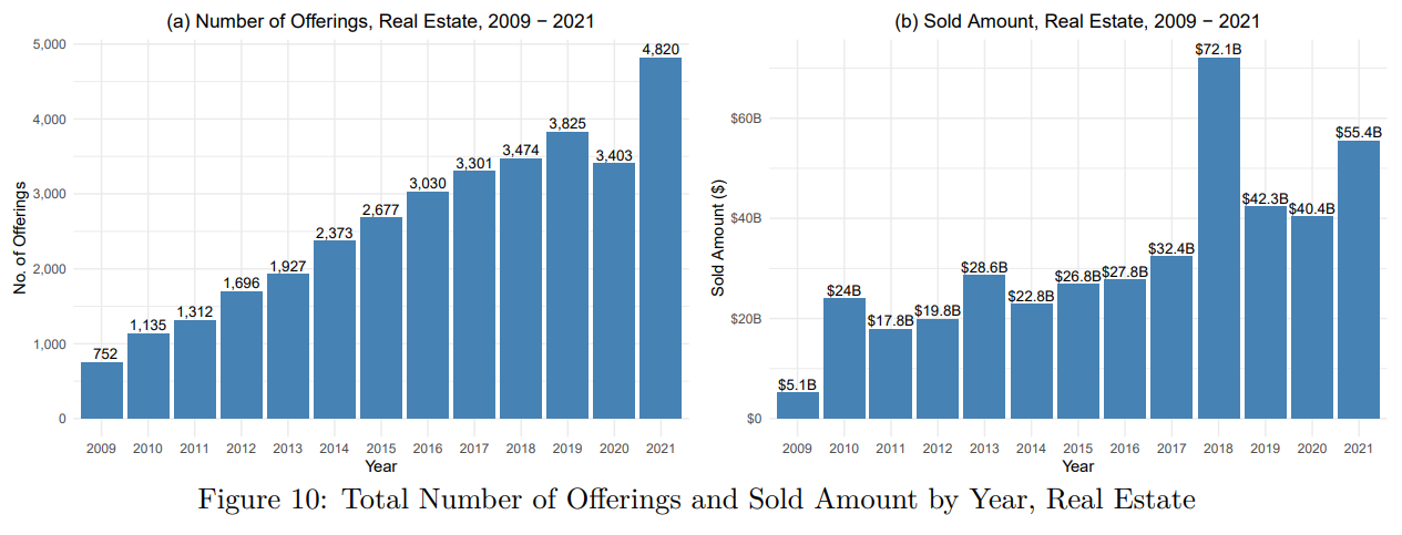 A figure of two bar graphs showing the total number of offerings and sold amount by year for real estate.