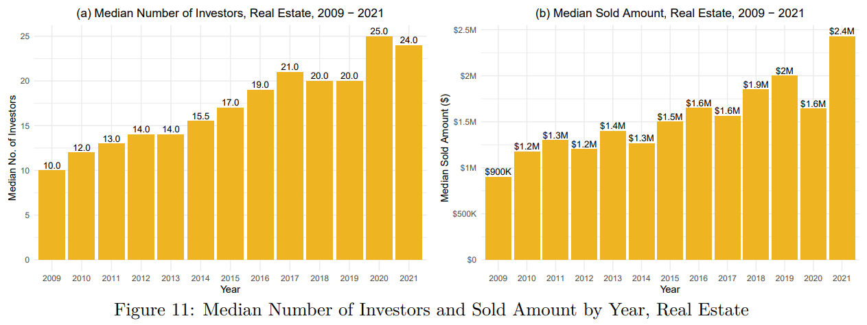A figure of two bar graphs showing the median number of investors and sold amount by year for real estate.