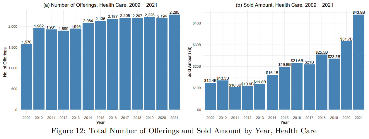 A figure of two bar graphs showing the total number of offerings and sold amount by year for health care.
