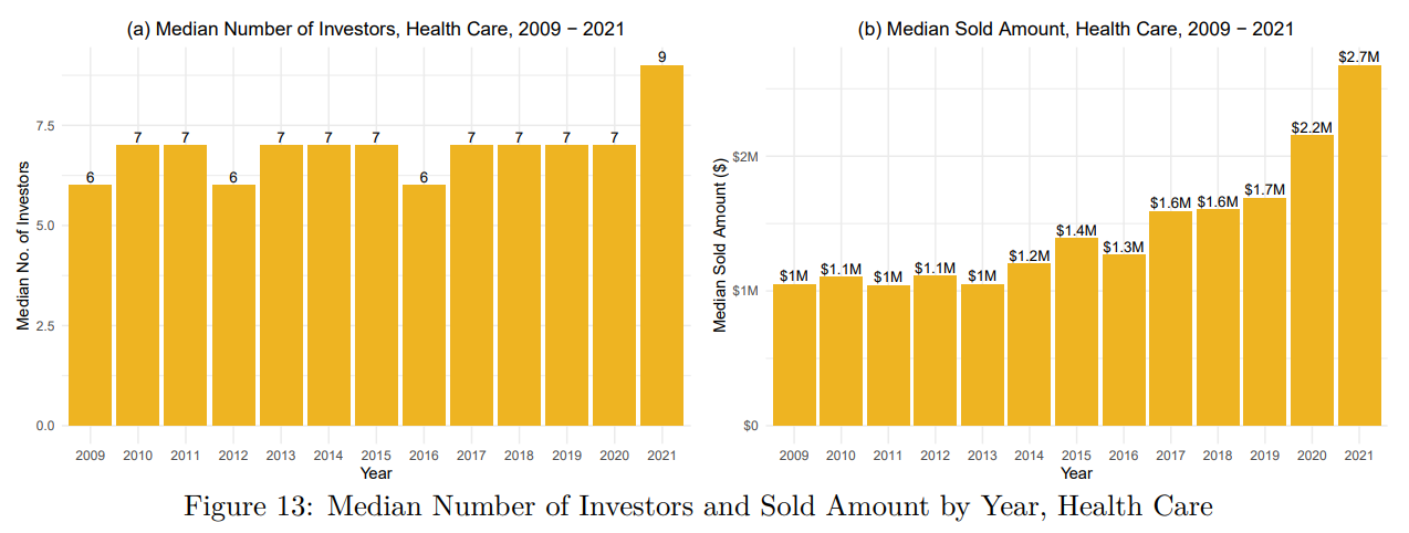 A figure of two bar graphs showing the median number of investors and sold amount by year for health care.