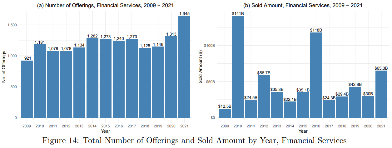 A figure of two bar graphs showing the total number of offerings and sold amount by year for financial services.