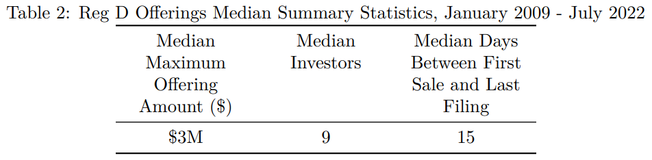 A table showing Reg D offerings median summary statistics from January 2009 to July 2022.