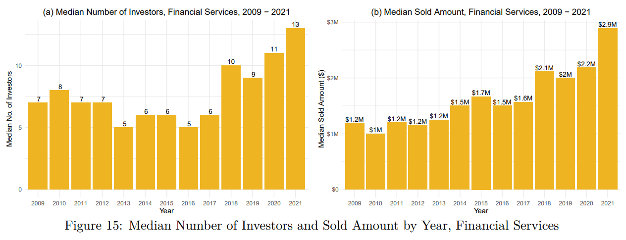 A figure of two bar graphs showing the median number of investors and sold amount by year for financial services.