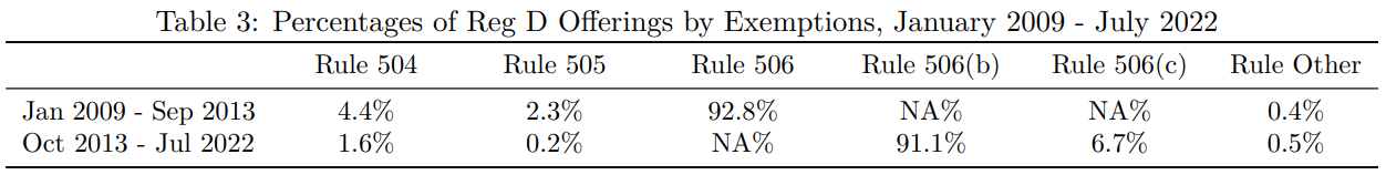 A table showing percentages of Reg D offerings by exemptions from January 2009 to July 2022.