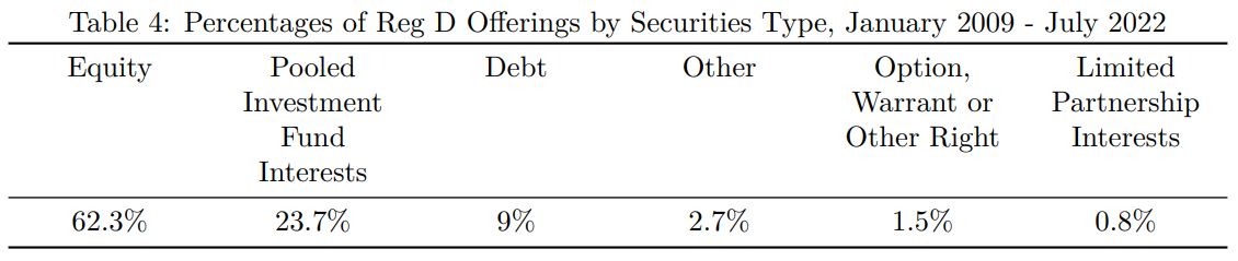 A table showing percentages of Reg D offerings by securities type from January 2009 to July 2022.