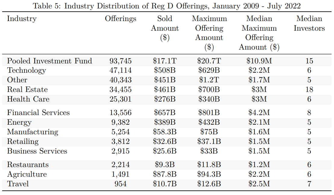 A table showing industry distribution of Reg D offerings from January 2009 to July 2022.