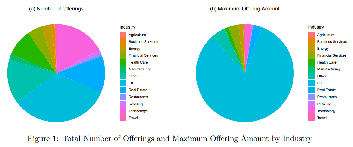 A figure of two pie charts showing the total number of offerings and maximum offering amount by industry.
