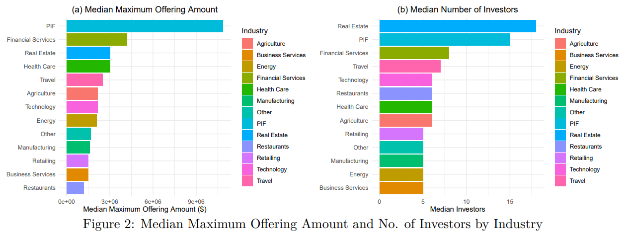 A figure of two bar graphs showing the median maximum offering amount and number of investors by industry.