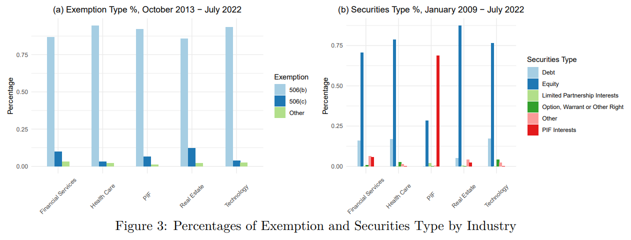 A figure of two bar graphs showing the percentages of exemption and securities type by industry.