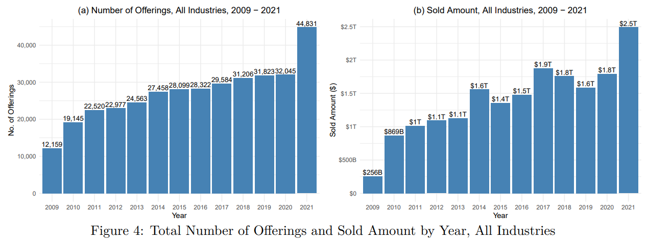 A figure of two bar graphs showing the total number of offerings and sold amount by year for all industries.