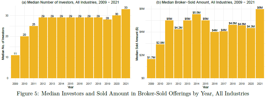 A figure of two bar graphs showing median investors and sold amount in broker-sold offerings by year for all industries.