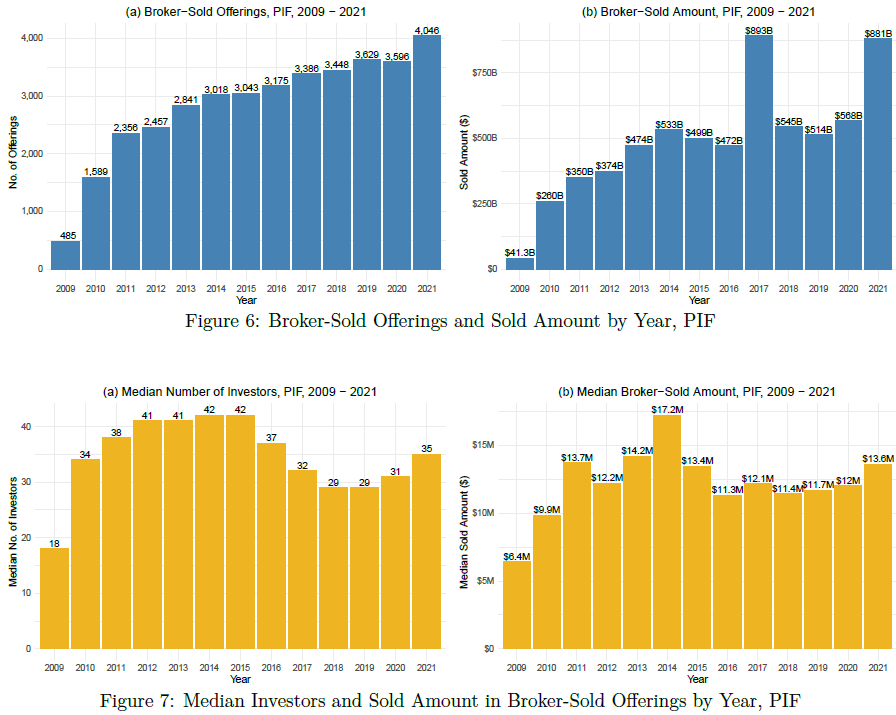 Two figures of two bar graphs, one showing broker-sold offerings and sold amount by year for PIF and another showing median investors and sold amount in broker-sold offerings by year for PIF.