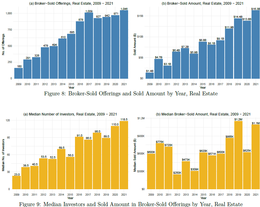 Two figures of two bar graphs, one showing broker-sold offerings and sold amount by year for real estate and another showing median investors and sold amount in broker-sold offerings by year for real estate.