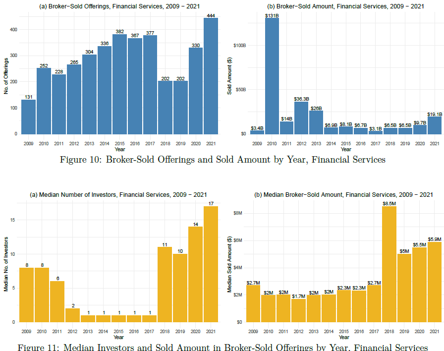 Two figures of two bar graphs, one showing broker-sold offerings and sold amount by year for financial services and another showing median investors and sold amount in broker-sold offerings by year for financial services.