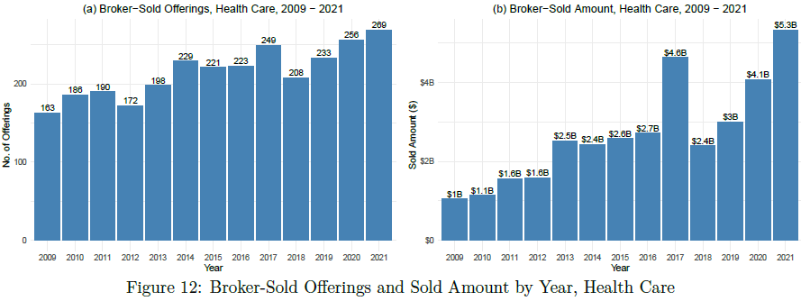 A figure of two bar graphs showing broker-sold offerings and sold amount by year for health care.