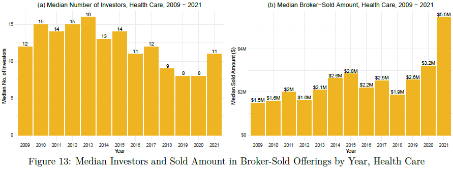 A figure of two bar graphs showing showing median investors and sold amount in broker-sold offerings by year for health care.
