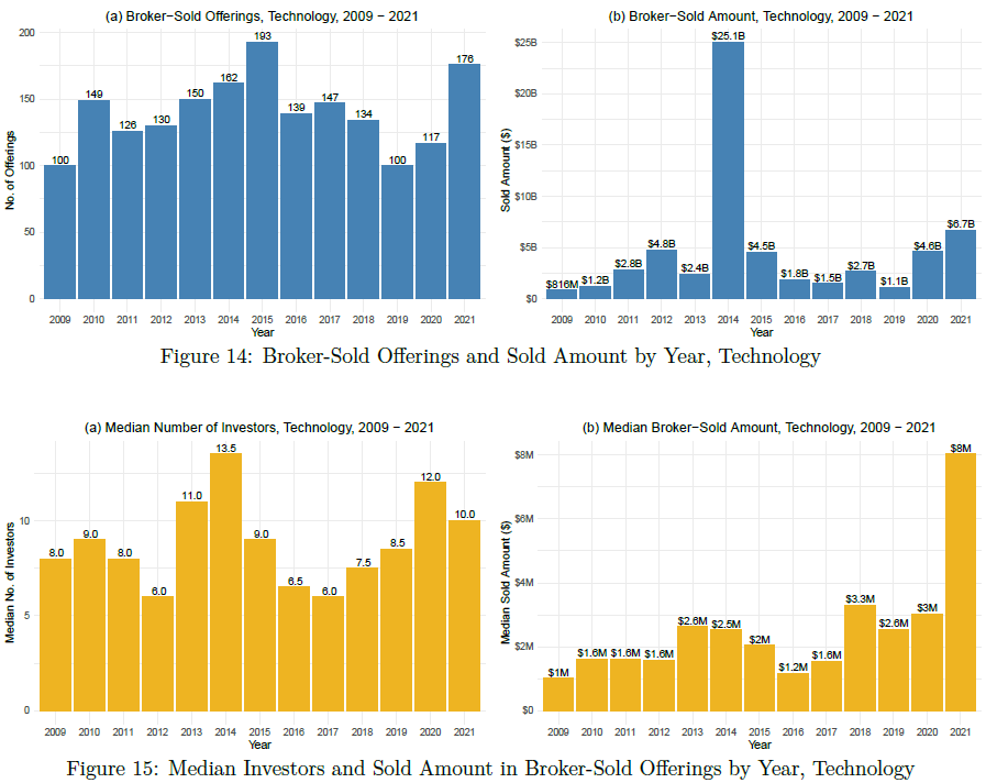 Two figures of two bar graphs, one showing broker-sold offerings and sold amount by year for technology and another showing median investors and sold amount in broker-sold offerings by year for technology.