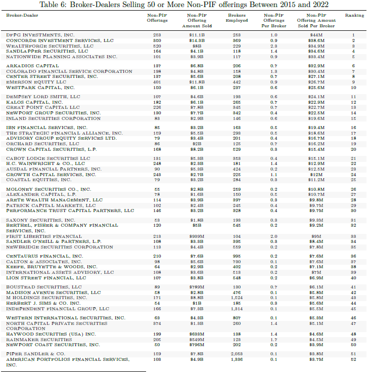 A table showing broker-dealers selling 50 or more non-PIF offerings between 2015 and 2022.