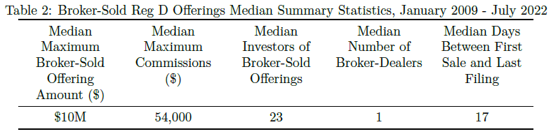 A table showing broker-sold Reg D offerings median summary statistics from January 2009 to July 2022.