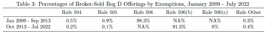 A table showing percentages of broker-sold Reg D offerings by exemptions from January 2009 to July 2022.