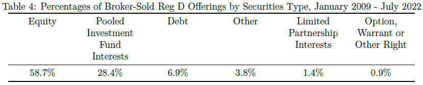 A table showing percentages of broker-sold Reg D offerings by securities type from January 2009 to July 2022.