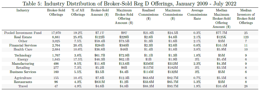 A table showing industry distribution of broker-sold Reg D offerings from January 2009 to July 2022.