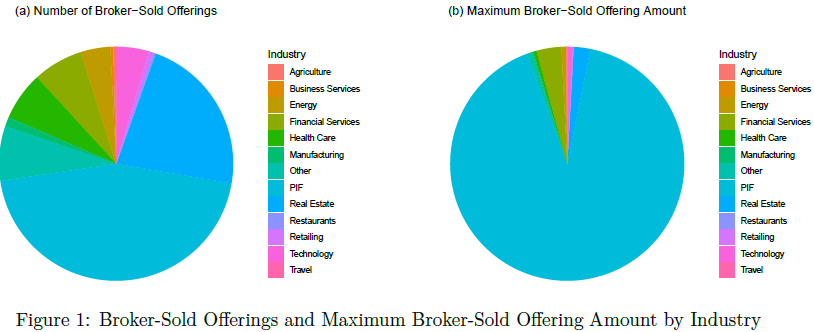 A figure of two pie charts showing broker-sold offerings and maximum broker-sold offering amount by industry.