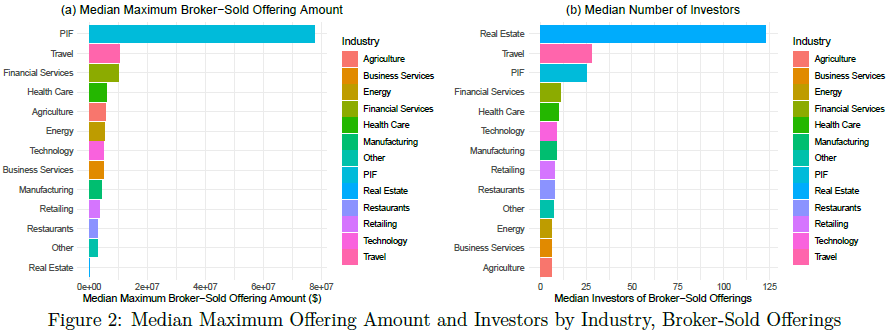 A figure of two bar graphs showing medium maximum offering amount and median investors by industry for broker-sold offerings.