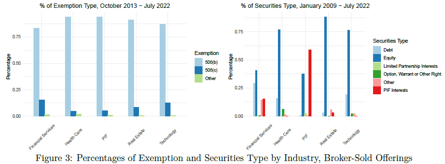 A figure of two bar graphs showing percentages of exemption and securities type by industry for broker-sold offerings.