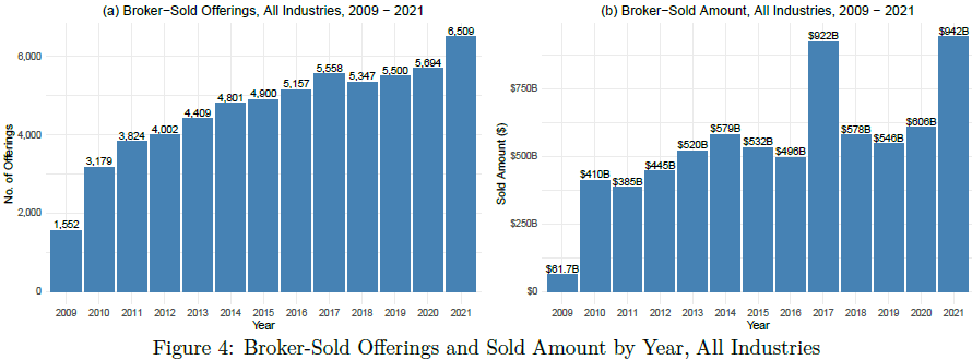 A figure of two bar graphs showing broker-sold offerings and sold amount by year for all industries.