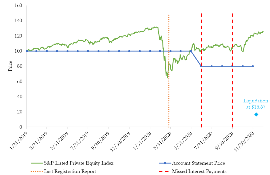 A figure of a line graph showing HJ Sims account statement prices and key events of Cypress Point Funding, LLC bonds due April 1, 2023.