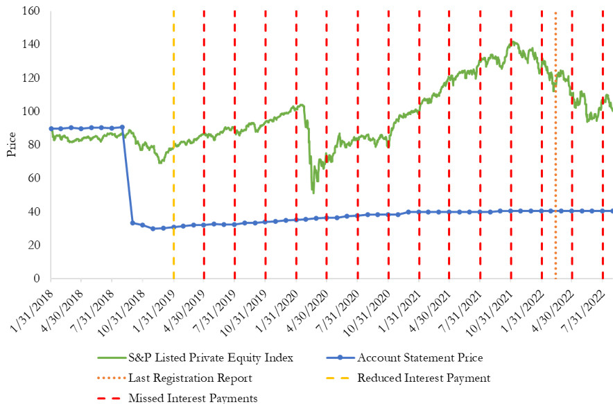 A figure of a line graph showing HJ Sims account statement prices and key events of Tuscan Isle Holdings 1, LLC bonds due December 1, 2022.