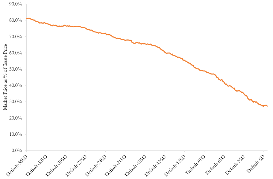 A figure of a line graph showing market price (as % of issue price) of unsecured corporate bonds 1 year preceding the default.