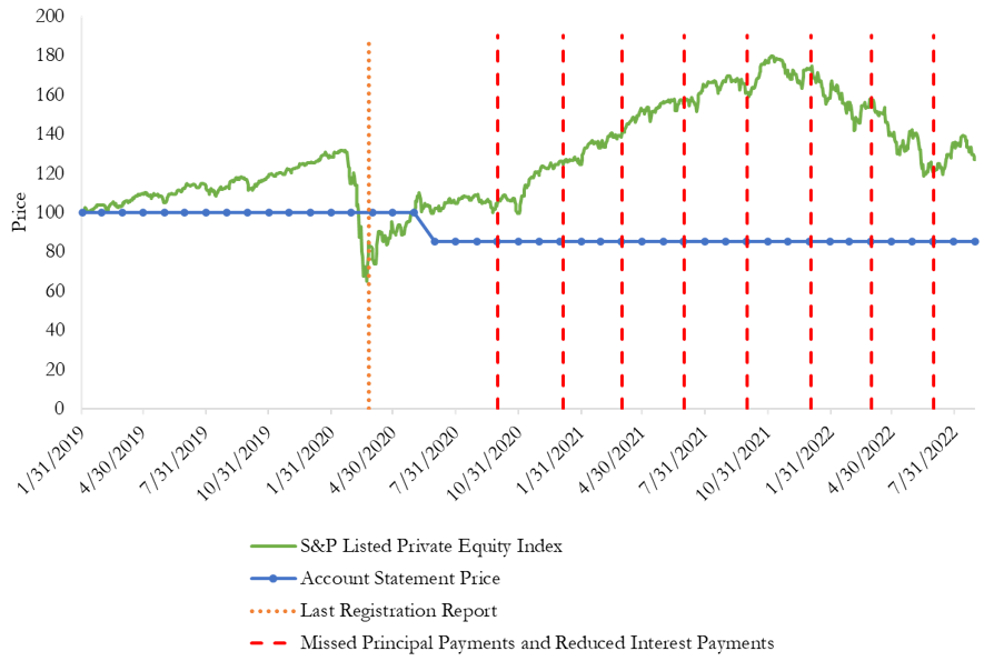 A figure of a line graph showing HJ Sims account statement prices and key events of Gryphon Finance I, LLC bonds due October 1, 2024.